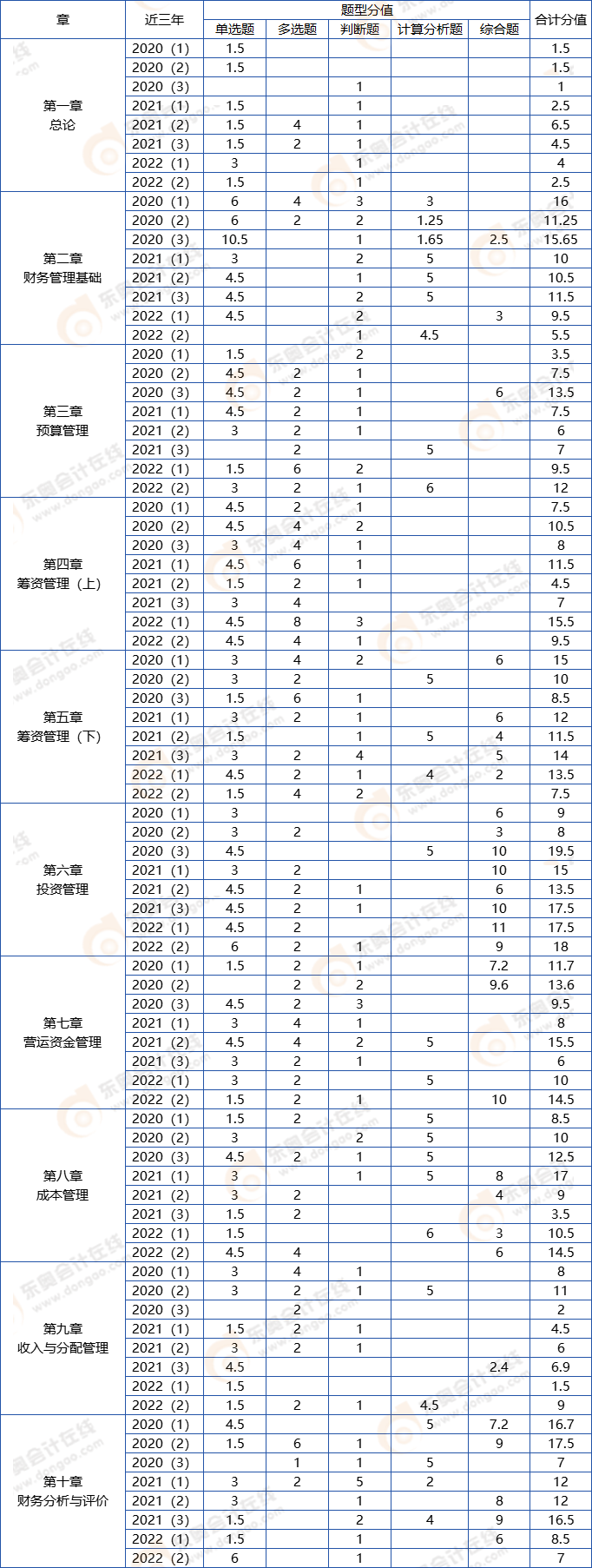 中級會計財管分值分布