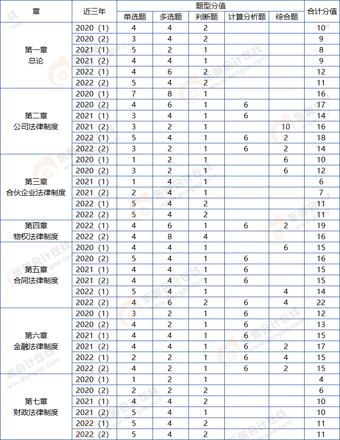 中級會計經(jīng)濟法分值分布