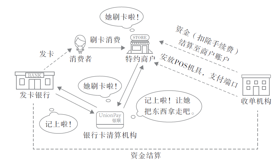 銀行卡收單業(yè)務(wù)圖