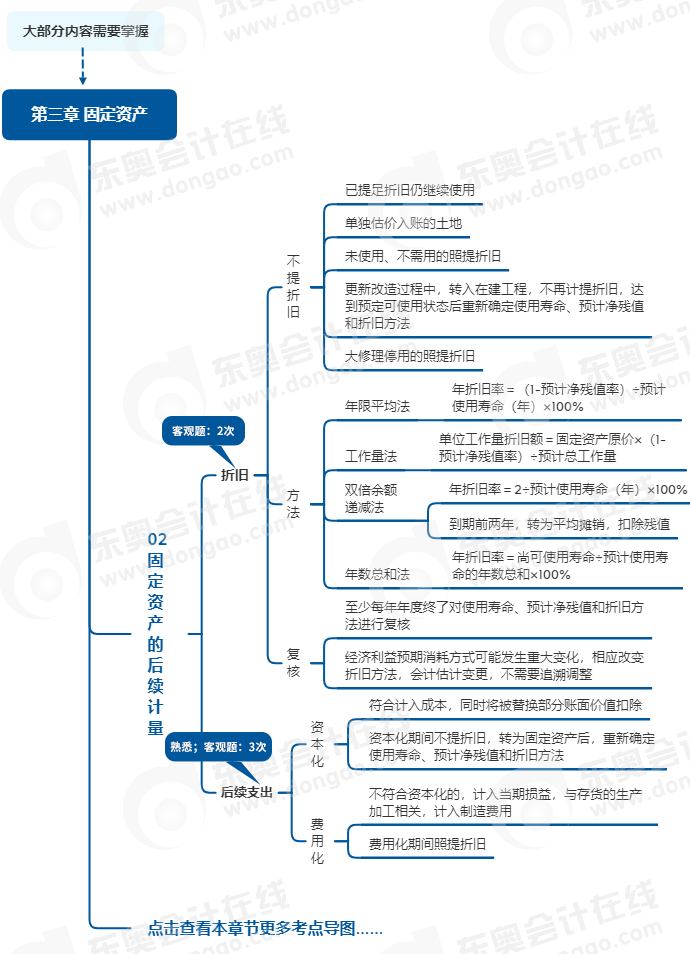 中級(jí)會(huì)計(jì)實(shí)務(wù)思維導(dǎo)圖