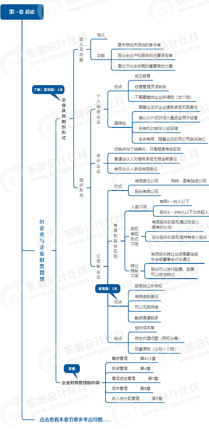 中級會計財管思維導(dǎo)圖