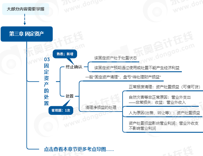 中級會計實(shí)務(wù)思維導(dǎo)圖