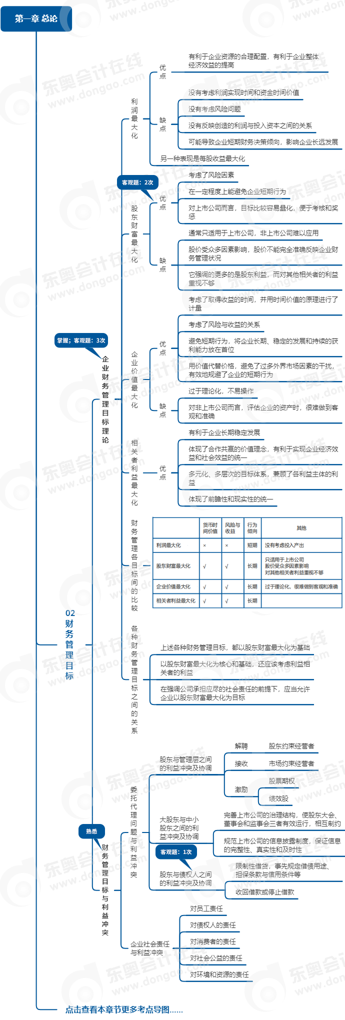 中級(jí)會(huì)計(jì)財(cái)管思維導(dǎo)圖