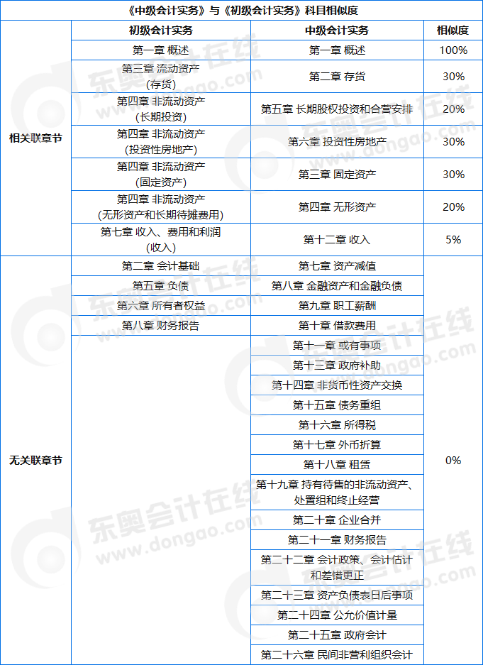 中級(jí)實(shí)務(wù)科目相似度