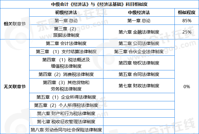 中級(jí)經(jīng)濟(jì)法科目相似度