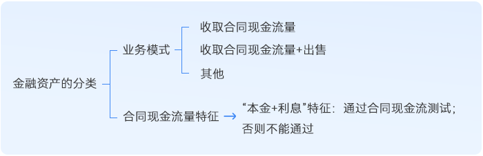 中級(jí)會(huì)計(jì)金融資產(chǎn)的分類(lèi)