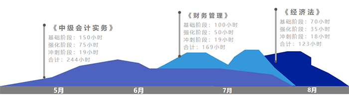 中級(jí)會(huì)計(jì)各科目備考時(shí)長(zhǎng)