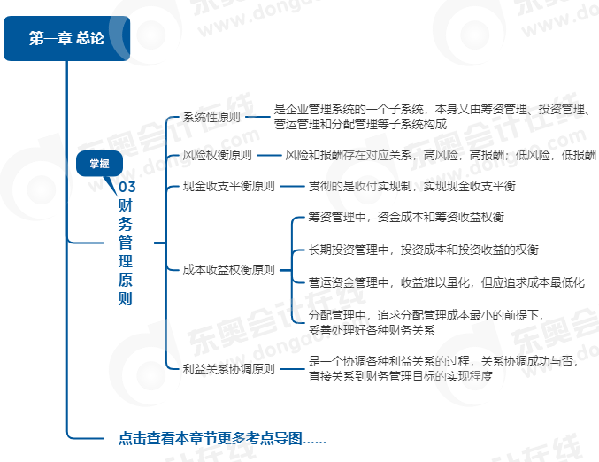 中級會(huì)計(jì)財(cái)管思維導(dǎo)圖