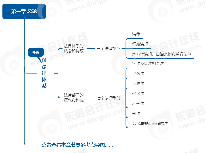 中級會計經(jīng)濟法思維導圖