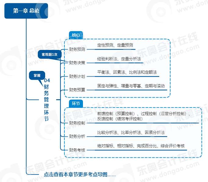 中級會計(jì)財(cái)管思維導(dǎo)圖