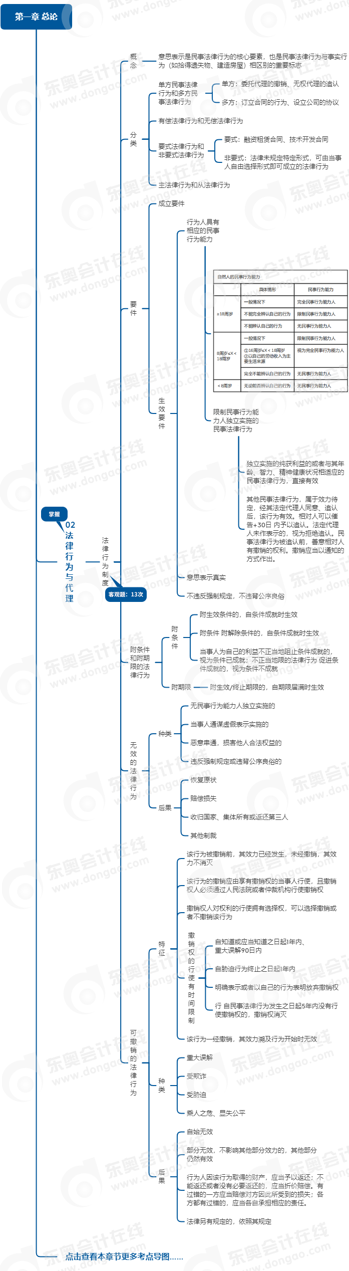 中級會計經(jīng)濟法思維導(dǎo)圖