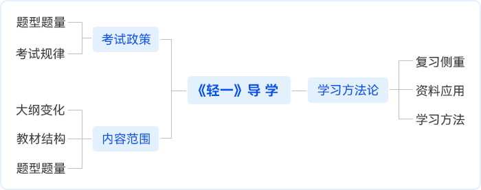 中級會計(jì)輕一導(dǎo)學(xué)