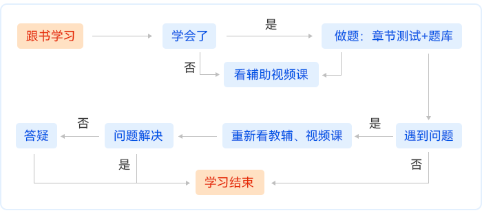 中級會計(jì)學(xué)習(xí)流程圖