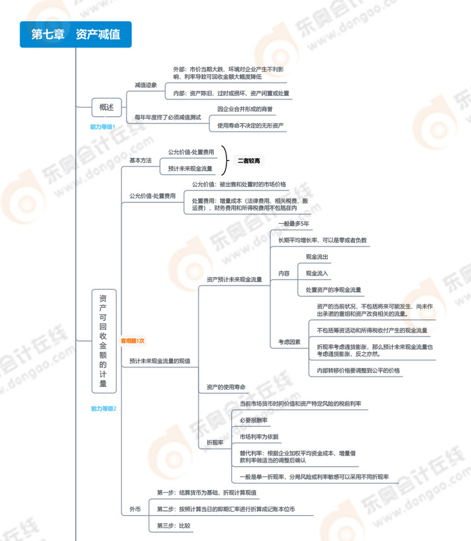 第七章資產(chǎn)減值_01