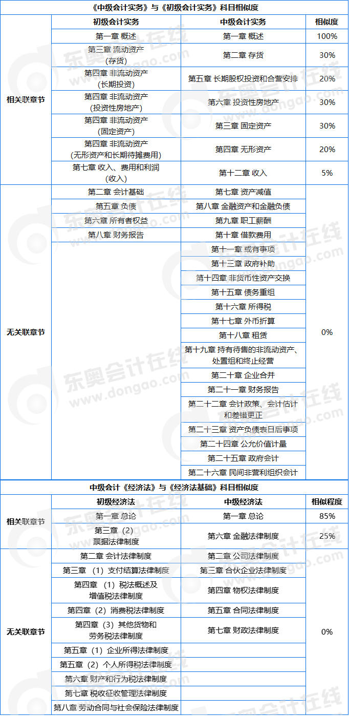 初級會計與中級會計科目相似度對比