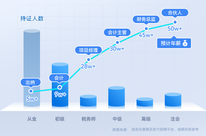 中級會計薪酬