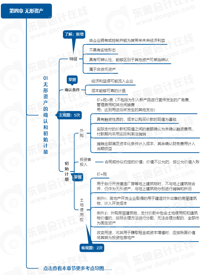 中級會計實務(wù)思維導(dǎo)圖