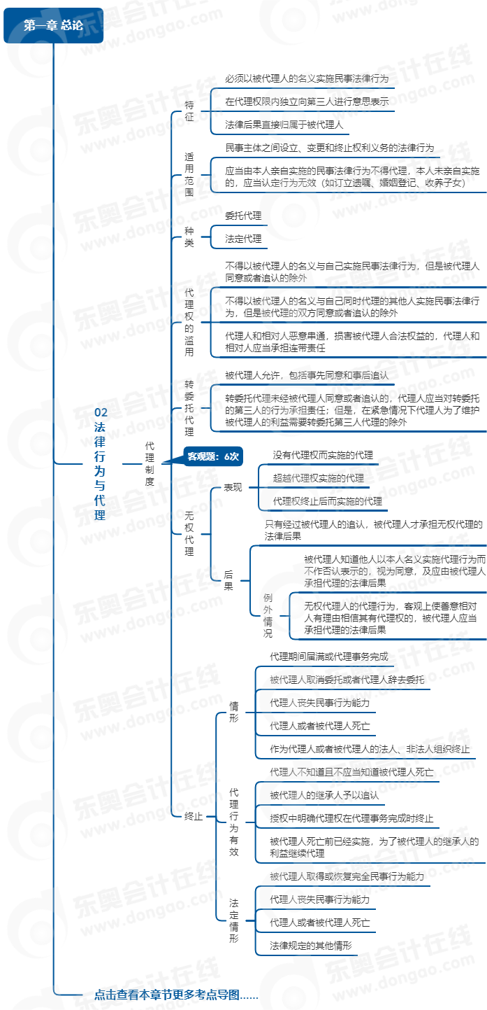 中級(jí)會(huì)計(jì)經(jīng)濟(jì)法思維導(dǎo)圖