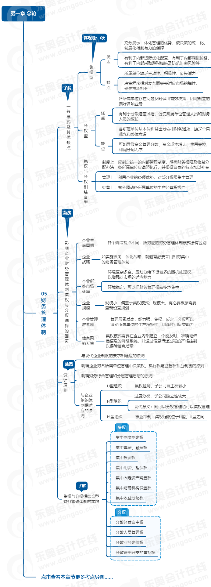 中級(jí)會(huì)計(jì)財(cái)管思維導(dǎo)圖