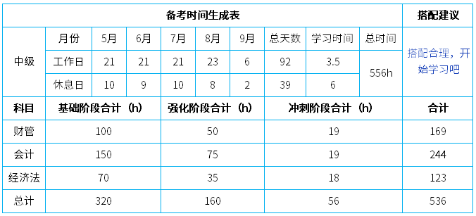 學(xué)習(xí)時間規(guī)劃中級會計