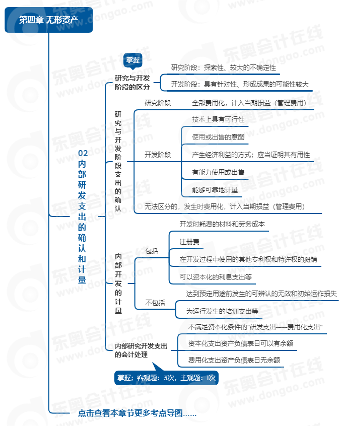 中級(jí)會(huì)計(jì)實(shí)務(wù)思維導(dǎo)圖