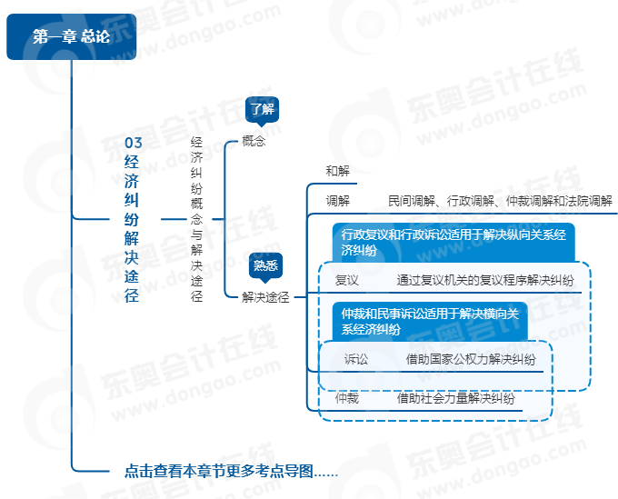 中級(jí)會(huì)計(jì)經(jīng)濟(jì)法思維導(dǎo)圖