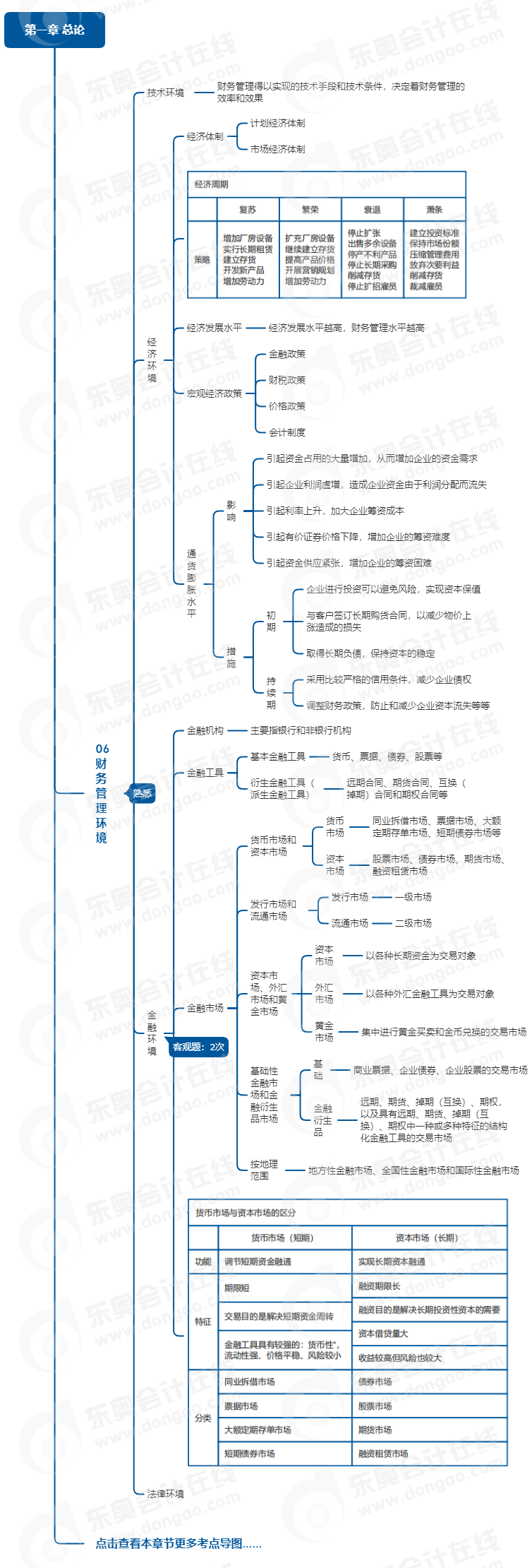 中級會計(jì)財(cái)管思維導(dǎo)圖