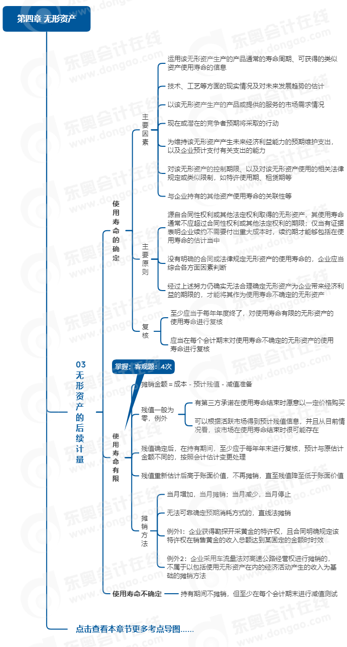 中級會計實務(wù)思維導(dǎo)圖