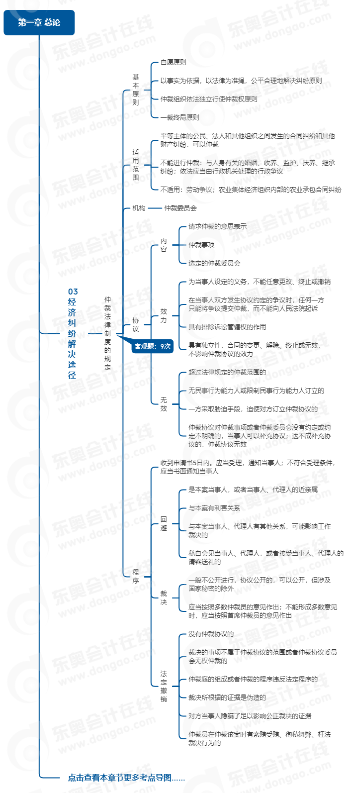 中級會計經濟法思維導圖