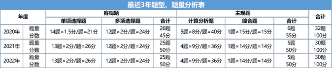題型題量