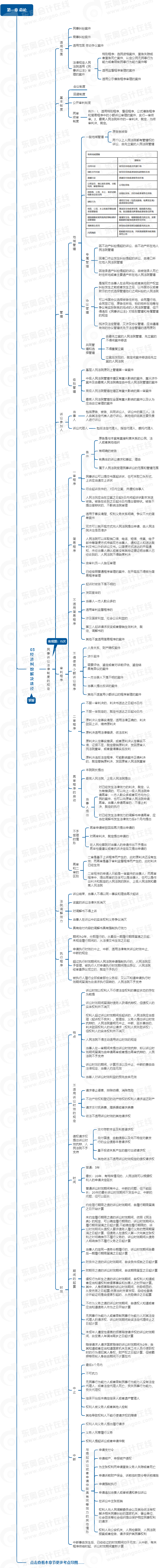 中級(jí)會(huì)計(jì)經(jīng)濟(jì)法思維導(dǎo)圖