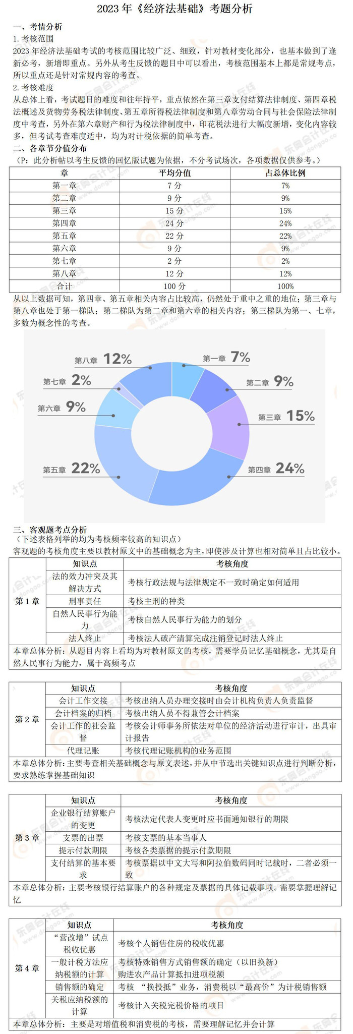 2023年初級(jí)會(huì)計(jì)《經(jīng)濟(jì)法基礎(chǔ)》考題分析