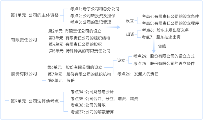 中級會計(jì)《經(jīng)濟(jì)法》第二章知識框架詳細(xì)