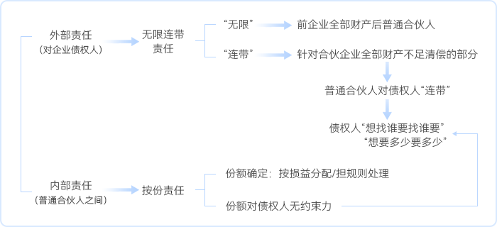 中級會計(jì)普通合伙企業(yè)債務(wù)清償規(guī)則結(jié)構(gòu)圖