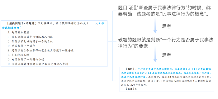 中級會計(jì)破題思路