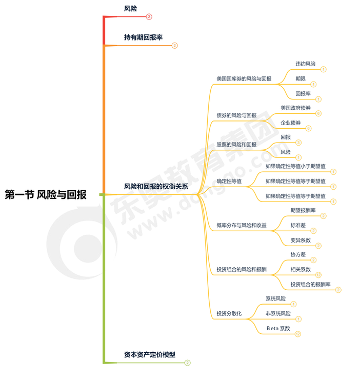 第一節(jié) 風(fēng)險(xiǎn)與回報(bào)縮減版1 