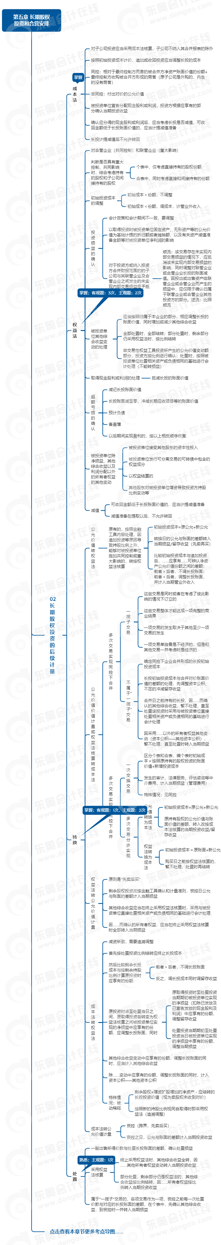 中級會計實務(wù)思維導圖