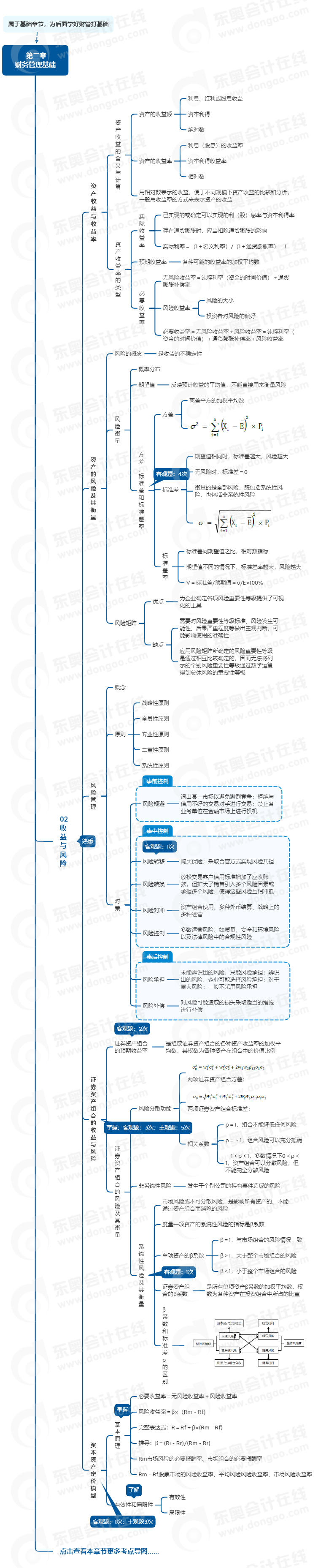 中級(jí)會(huì)計(jì)財(cái)管思維導(dǎo)圖