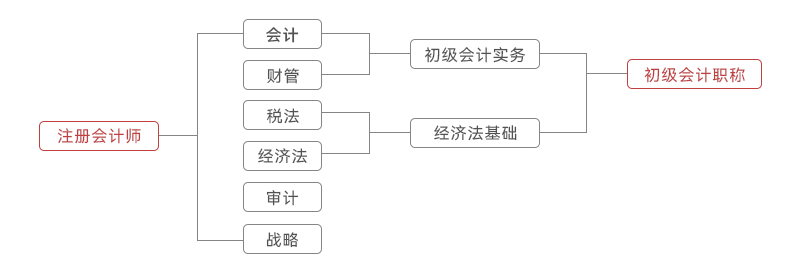 初級(jí)會(huì)計(jì)與注會(huì)科目相似