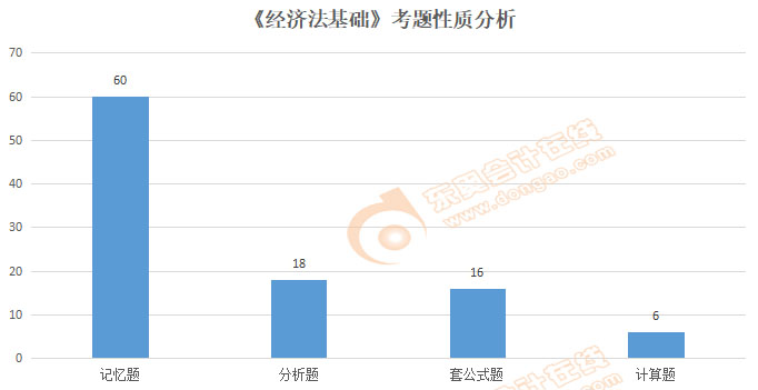 初級會計《經濟法基礎》考題性質