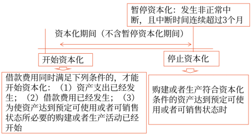 11第十一章 借款費(fèi)用1206