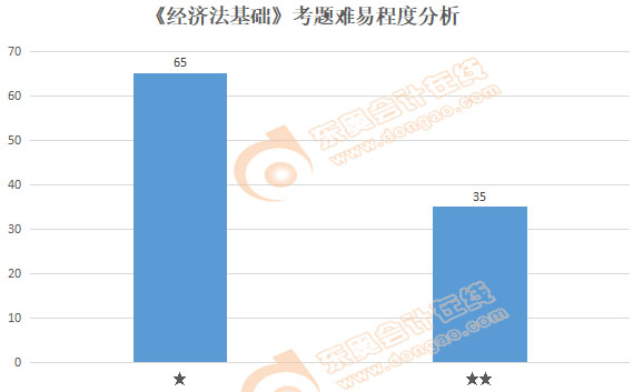 初級會計《經濟法基礎》考題難易程度分析