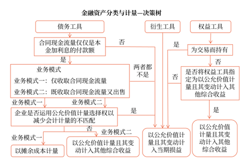 13第十三章 金融工具5166