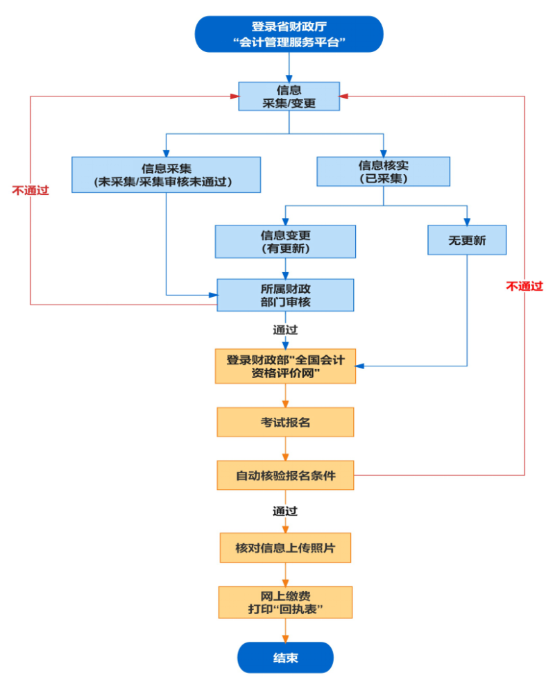 中級(jí)會(huì)計(jì)報(bào)名流程