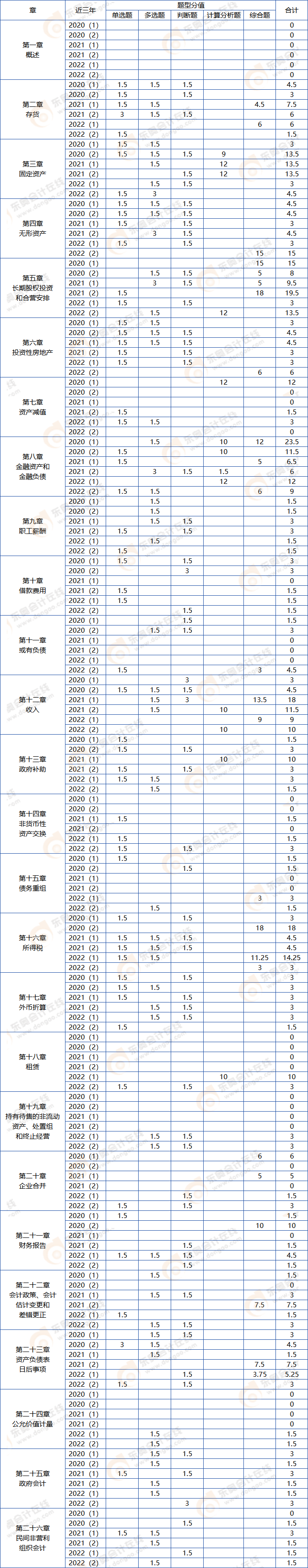 中級會計實務分值分布