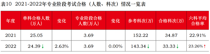 2021-2022年注會(huì)專業(yè)階段考試合格（人數(shù),、科次）情況一覽表