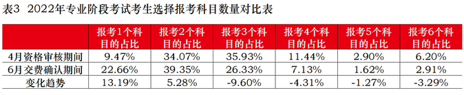 報(bào)考科目數(shù)量