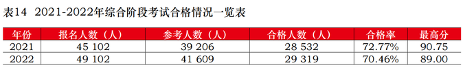 注會(huì)綜合階段考試合格情況一覽表