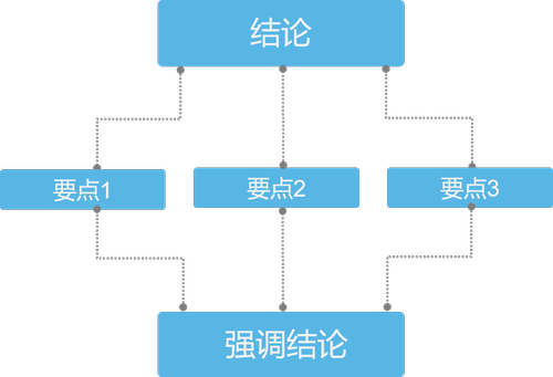 總分總表述簡單易練