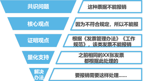 “電梯演說”讓你輕松表達(dá)你要傳遞的內(nèi)容